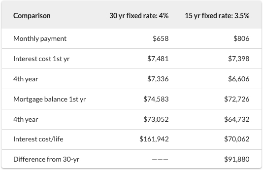 Mortgage Interest Tax Deduction | What You Need To Know