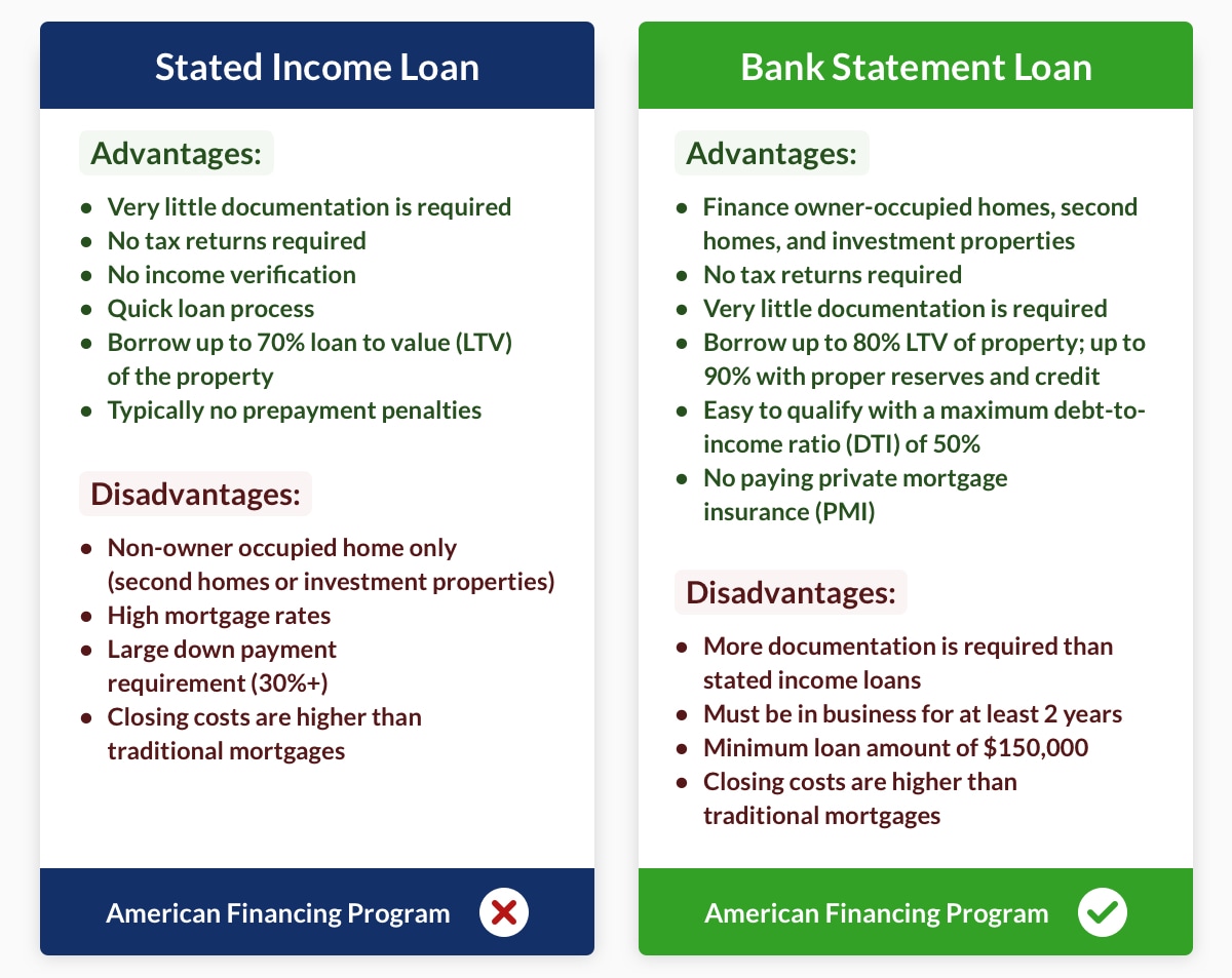 stated income loans vs bank statement loan chart