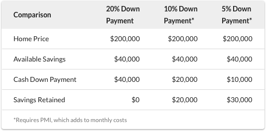 Mortgage Down Payment Chart