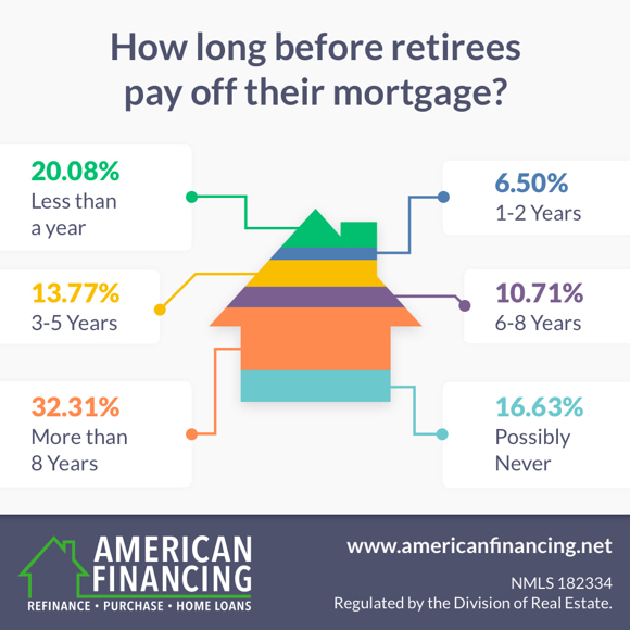 Retiring With A Mortgage