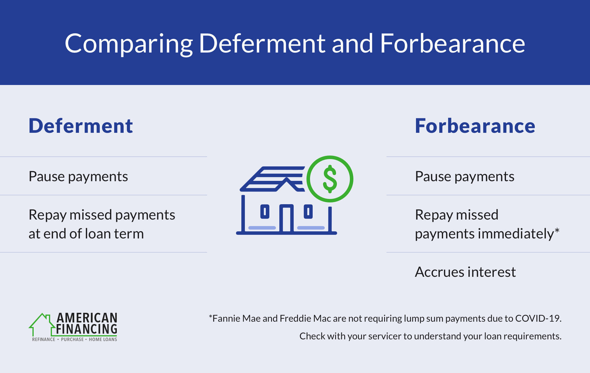 Options for loan deferment or forbearance