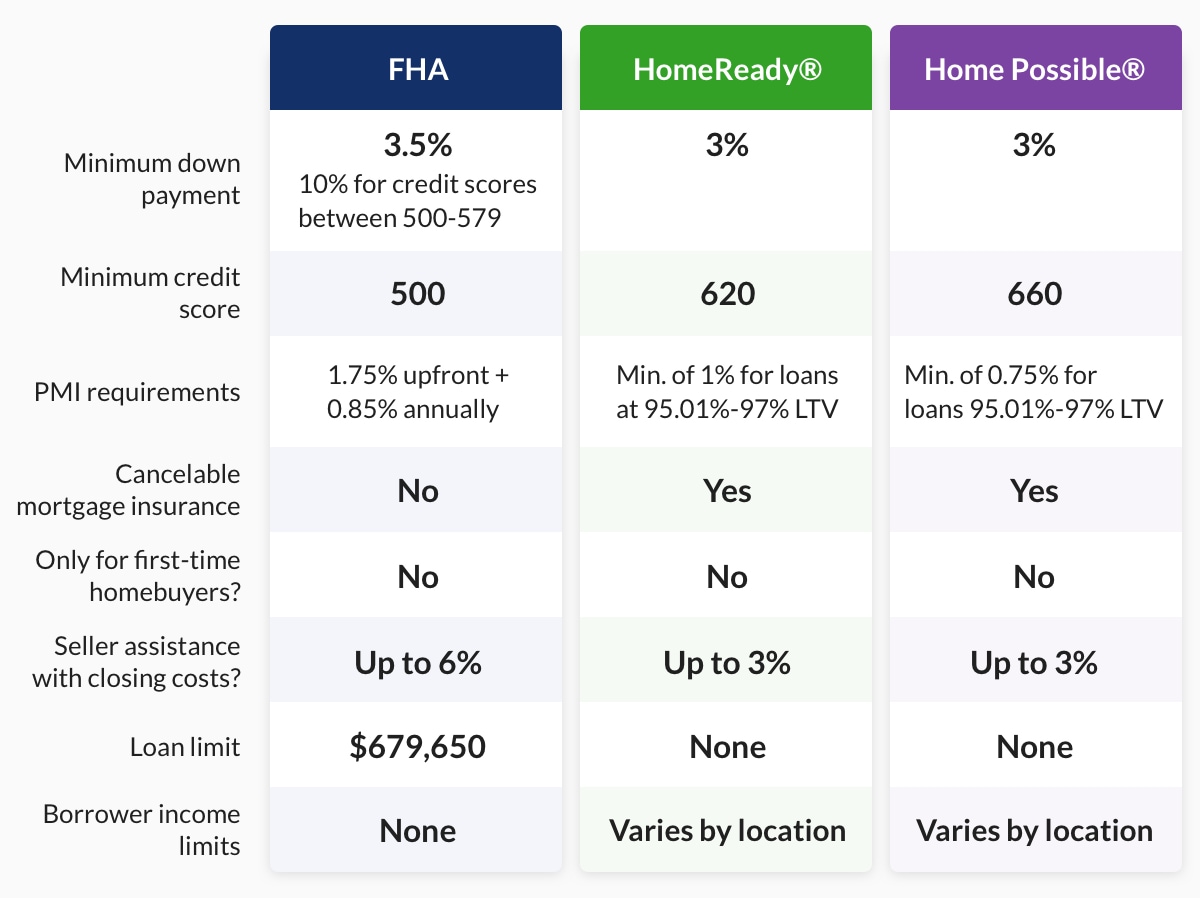 FHA vs. HomeReady vs. Home Possible® breakdown