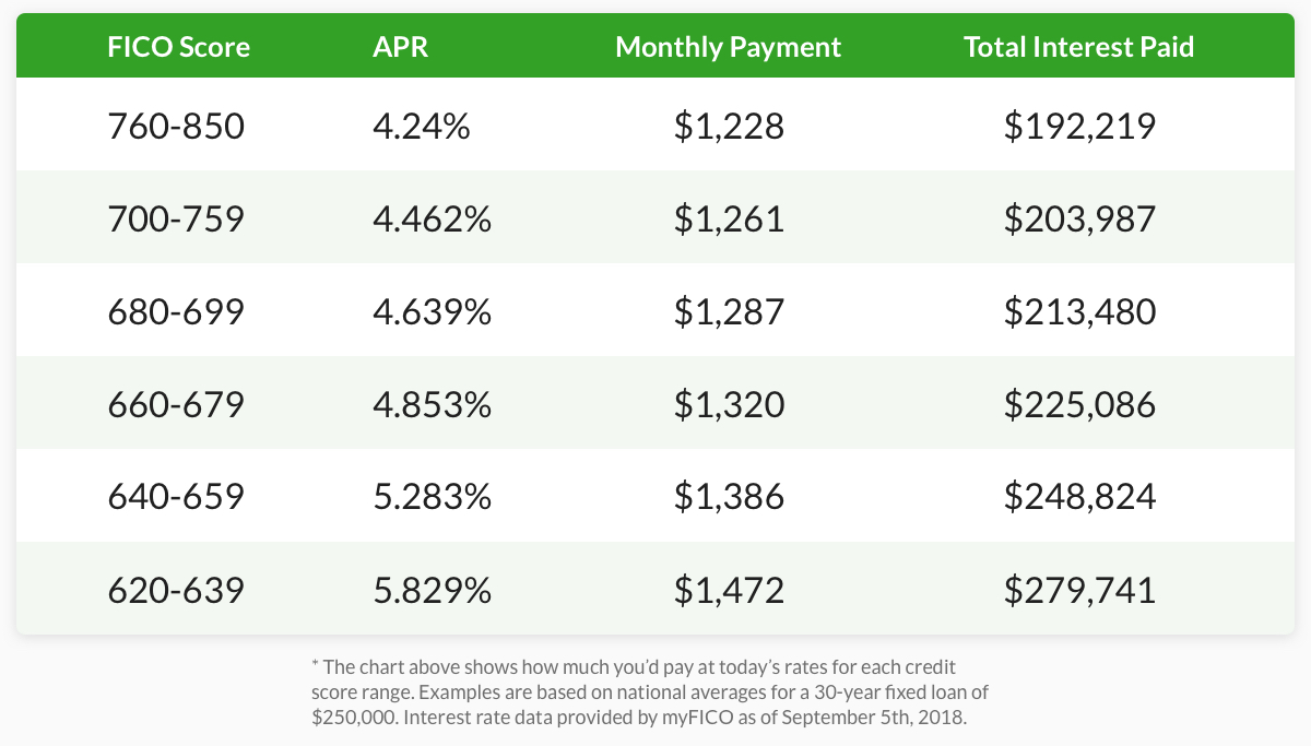 Mortgage Rate Calculator With Credit Score