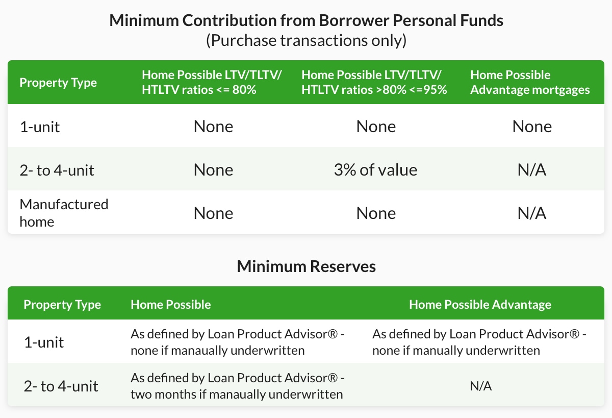 freddie mac “home possible” program income limits for multi family