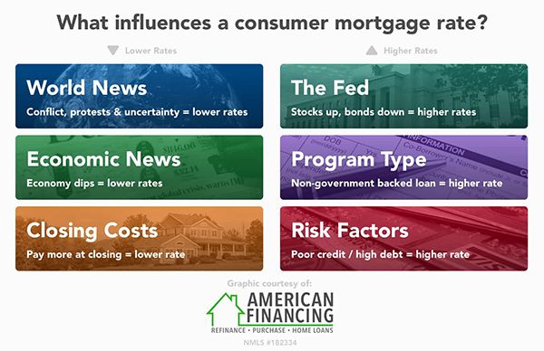 ne moves mortgage loan rates